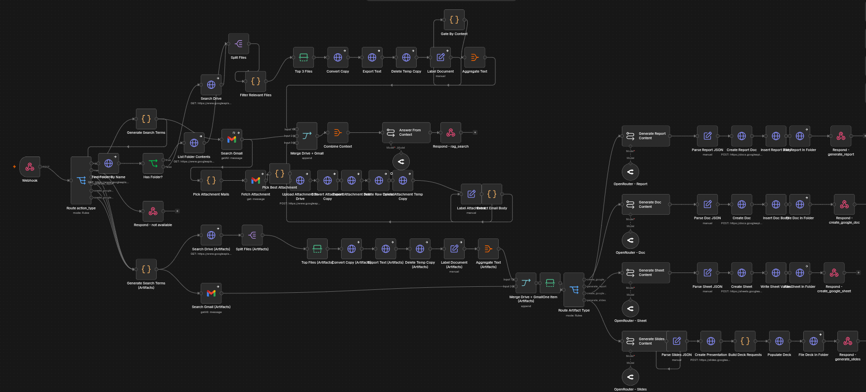 The n8n workflow behind the Custom GPT: one webhook routes on action_type into folder lookup, Drive and Gmail search, document extraction, and four document generators